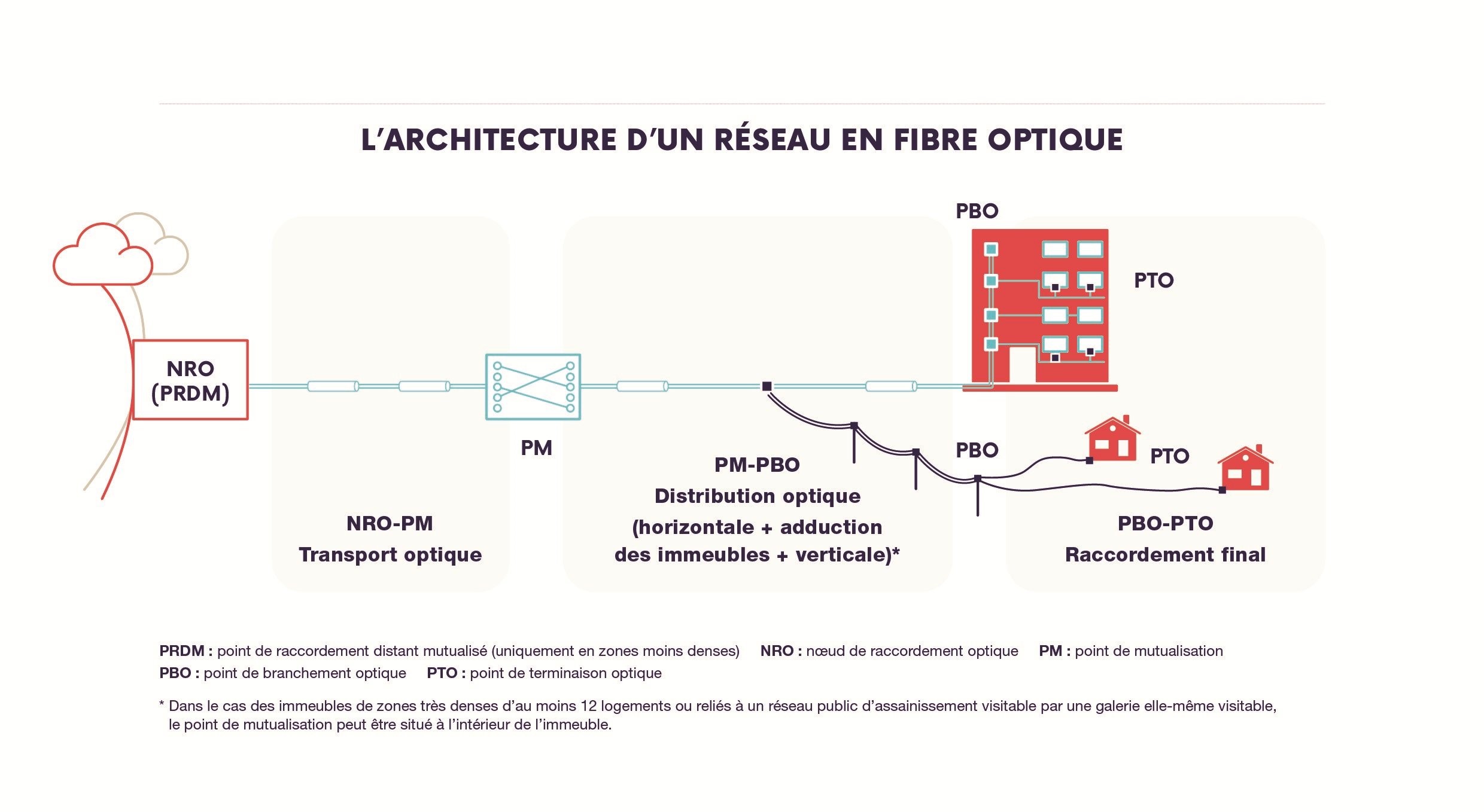 Accueil DMTO fibre optique architecture reseau